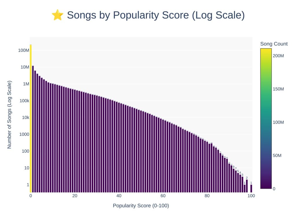 Songs by popularity score - source Anna's archive