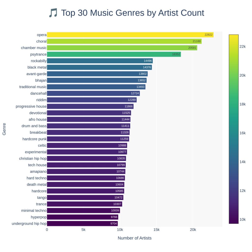 Top 30 music genres - source Anna's archive website
